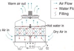 Nguyên lý hoạt động của tháp giải nhiệt